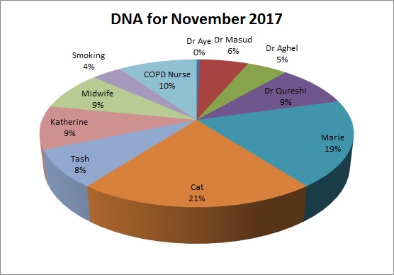 DNA for November 2017 Dr Aye 0% Dr Masud 6% Dr Aghel 5% Dr Qureshi 9% Marie 19% Cat 21% Tash 8% Katherine 9% Midwife 9% Smoking 4% COPD Nurse 10%