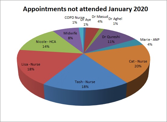 DNA for January 2020 Dr Aye 1% Dr MAsud 4% Dr Aghel 1% Dr Qureshi 11% Marie 4% Cat 20% Tash 18% Lisa 18% Nicole 14% Midwife 8% COPD Nurse 1%