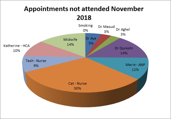 DNA for November 2018 Dr Aye 5% Dr MAsud 3% Dr Aghel 3% Dr Qureshi 14% Marie 12% Cat 30% Tash 9% Katherine 10% Midwife 14% Smoking 0%