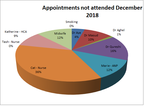 DNA for December 2018 Dr Aye 4% Dr MAsud 10% Dr Aghel 1% Dr Qureshi 16% Marie 12% Cat 36% Tash 0% Katherine 9% Midwife 12% Smoking 0%