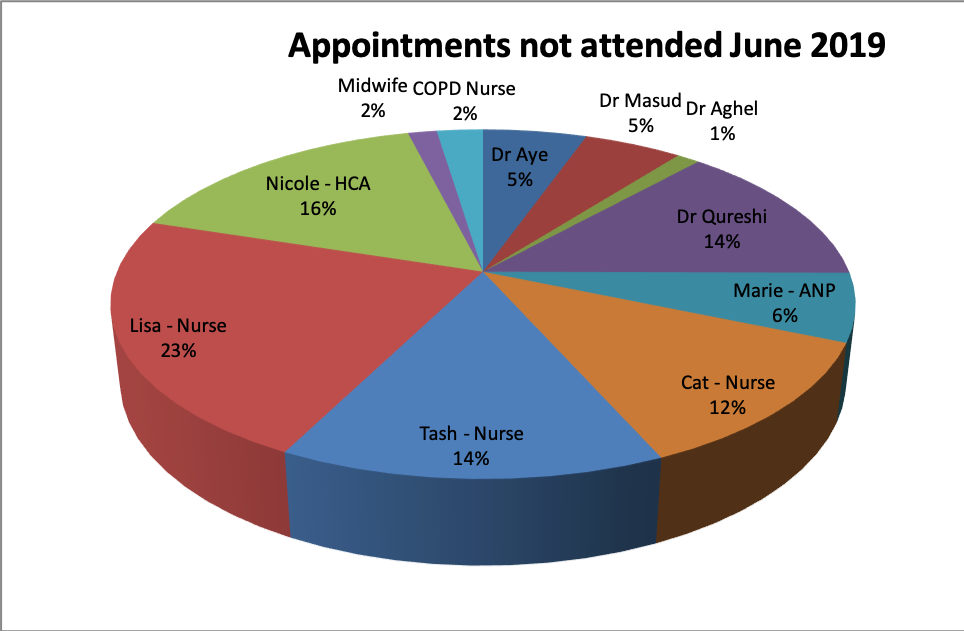 DNA for June 2019 Dr Aye 5% Dr MAsud 5% Dr Aghel 1% Dr Qureshi 14% Marie 6% Cat 12% Tash 14% Lisa 23% Nicole 16% Midwife 2% COPD Nurse 2%