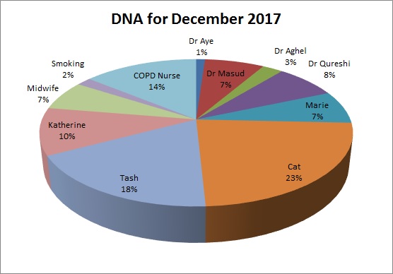 DNA for December 2017 Dr Aye 1% Dr MAsud 7% Dr Aghel 3% Dr Qureshi 8% Marie 7% Cat 23% Tash 18% Katheirne 10% Midwife 7% Smoking 2% COPD Nurse 14%