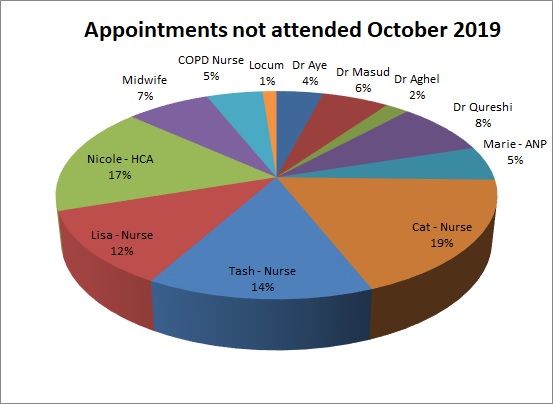 DNA for October 2019 Dr Aye 4% Dr MAsud 6% Dr Aghel 2% Dr Qureshi 8% Marie 5% Cat 19% Tash 14% Lisa 12% Nicole 17% Midwife 7% COPD Nurse 5% Locum 1%