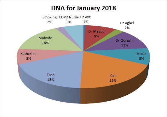 DNA for January 2018 Dr Aye 1% Dr MAsud 9% Dr Aghel 2% Dr Qureshi 11% Marie 8% Cat 19% Tash 18% Katheirne 8% Midwife 16% Smoking 2% COPD Nurse 6% 