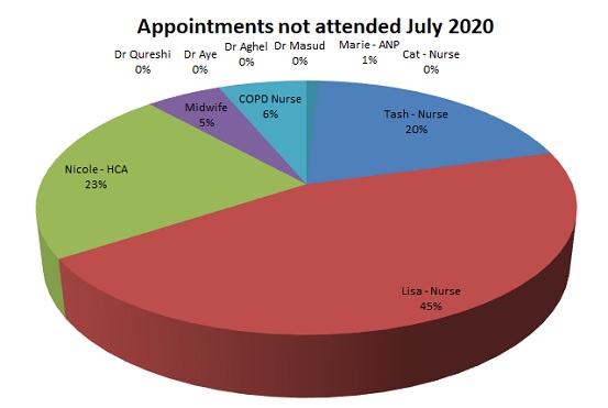 DNA for July 2020 Dr Qureshi 0% Dr Aye 0% Dr Aghel 0% Dr MAsud 0% Marie 1% Cat 0% Tash 20% Lisa 45% Nicole 23% Midwife 5% COPD Nurse 6%