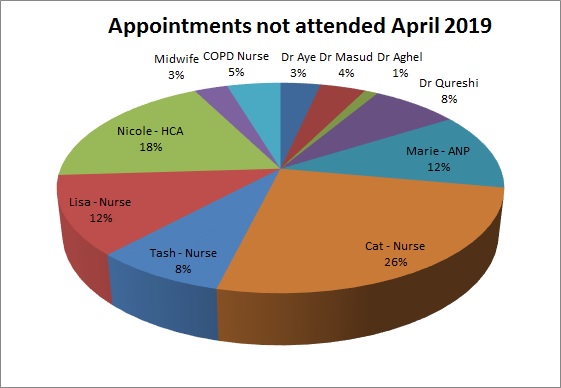 DNA for April 2019 Dr Aye 3% Dr MAsud 4% Dr Aghel 1% Dr Qureshi 8% MArie 12% Cat 26% Tash 8% Lisa 12% Nicole 18% Midwife 3% COPD Nurse 5%