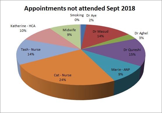 DNa for September 2018 Dr Aye 2% Dr MAsud 14% Dr Aghel 3% Dr Qureshi 15% Marie 9% Cat 24% Tash 14% Katherine 10% Midwife 9% Smoking 0%