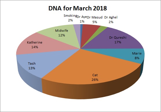 DNA for March 2018 Dr Aye 1% Dr MAsud 5% Dr Aghel 2% Dr Qureshi 17% Marie 8% Cat 26% Tash 13% Katheirne 14% Midwife 12% Smoking 2%