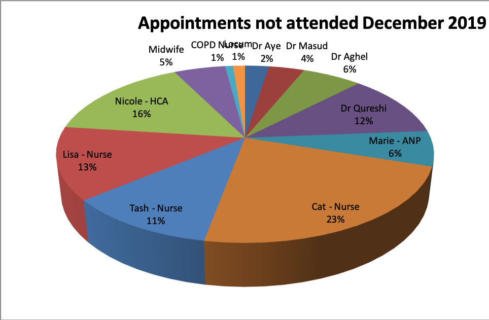DNA for December 2019 Dr Aye 2% Dr MAsud 4% Dr Aghel 6% Dr Qureshi 12% MArie 6% Cat 23% Tash 11% Lisa 13% Nicole 16% Midwife 5% COPD Nurse 1% Locum 1%