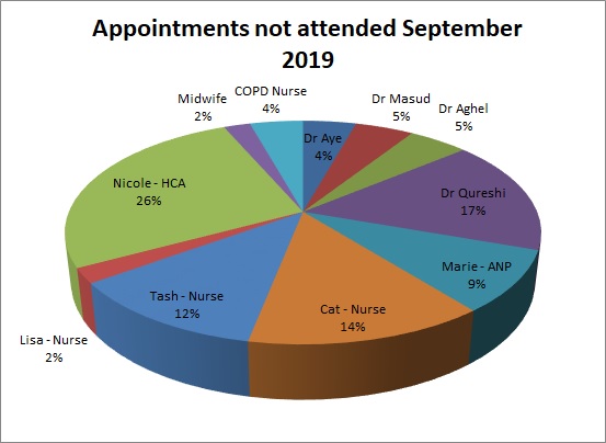 DNA for September 2019 Dr Aye 4% Dr MAsud 5% Dr Aghel 5% Dr Qureshi 17% Marie 9% Cat 14% Tash 12% Lisa 2% Nicole 26% Midwife 2% COPD Nurse 4%
