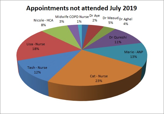 DNA for July 2019 Dr Aye 2% Dr MAsud 5% Dr Aghel 4% Dr Qureshi 11% Marie 13% Cat 23% Tash 12% Lisa 18% Nicole 8% Midwife 3% COPD Nurse 1%