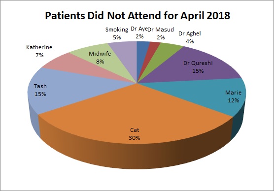 DNA for April 2018 Dr Aye 2% Dr MAsud 2% Dr Aghel 4% Dr Qureshi 15% MArie 12% Cat 30% Tash 15% Katherine 7% Midwife 8% Smoking 5% 