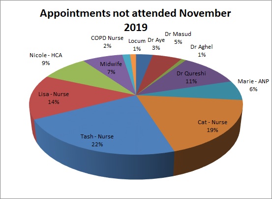 DNA for November 2019 Dr Aye 3% Dr MAsud 5% Dr Aghel 1% Dr Qureshi 11% Marie 6% Cat 19% Tash 22% Lisa 14% Nicole 9% Midwife 7% COPD Nurse 2% Locum 1%